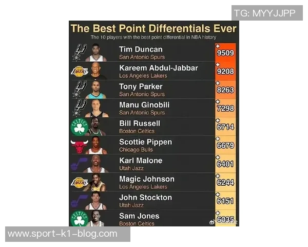 本赛季NBA各队场均得分创近59年新高达1171分历史排名第四